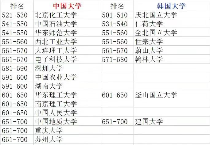 2023年韩国大学最新排名和国内学校对比，韩国留学的优势