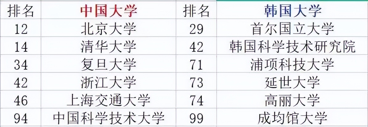 2023年韩国大学最新排名和国内学校对比，韩国留学的优势