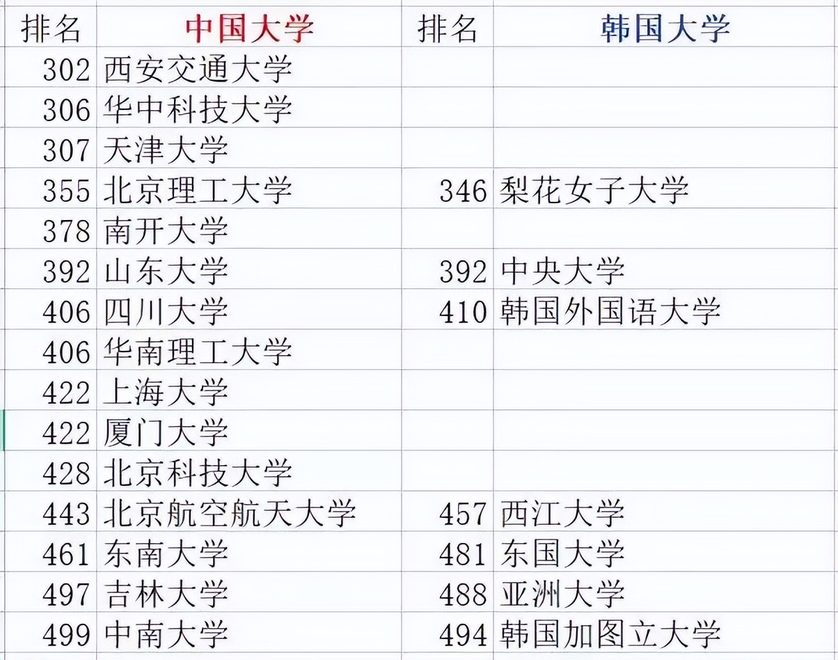 2023年韩国大学最新排名和国内学校对比，韩国留学的优势