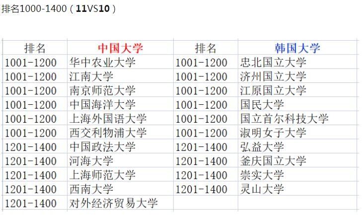 2023年韩国大学最新排名和国内学校对比，韩国留学的优势