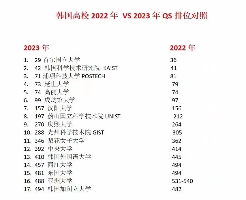 2023年韩国大学最新排名和国内学校对比，韩国留学的优势