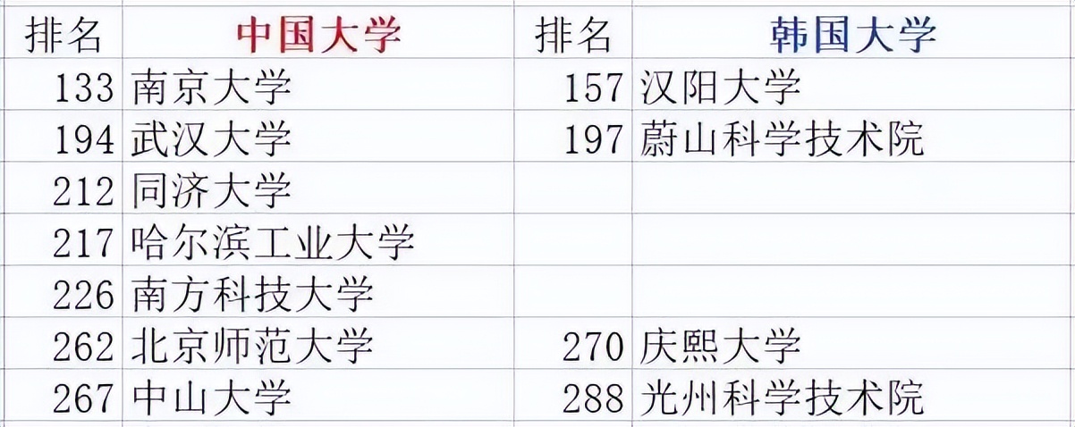 2023年韩国大学最新排名和国内学校对比，韩国留学的优势