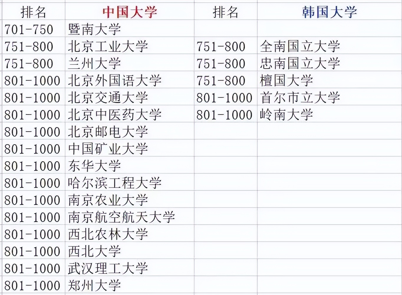 2023年韩国大学最新排名和国内学校对比，韩国留学的优势